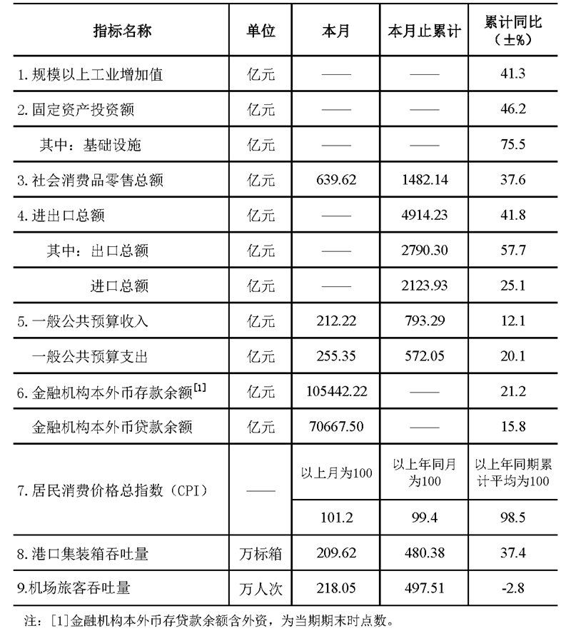 深圳统计指标——2021年2月.png
