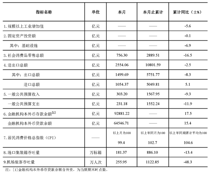 深圳统计指标5月.png