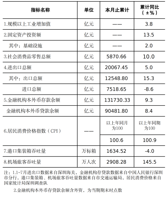 深圳市统计指标——2023年7月.png