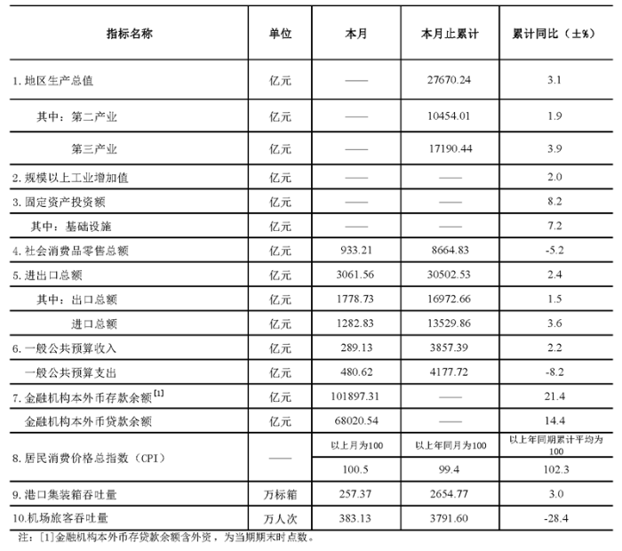 深圳统计指标—2020年12月.png