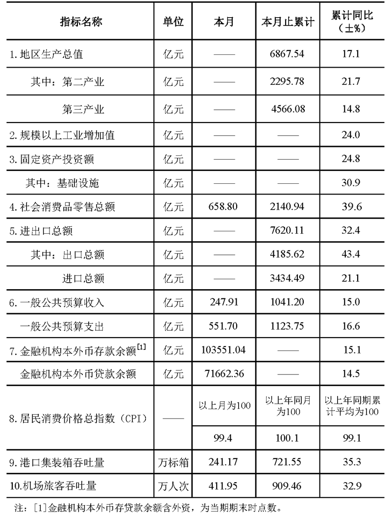 深圳统计指标2021年3月.png