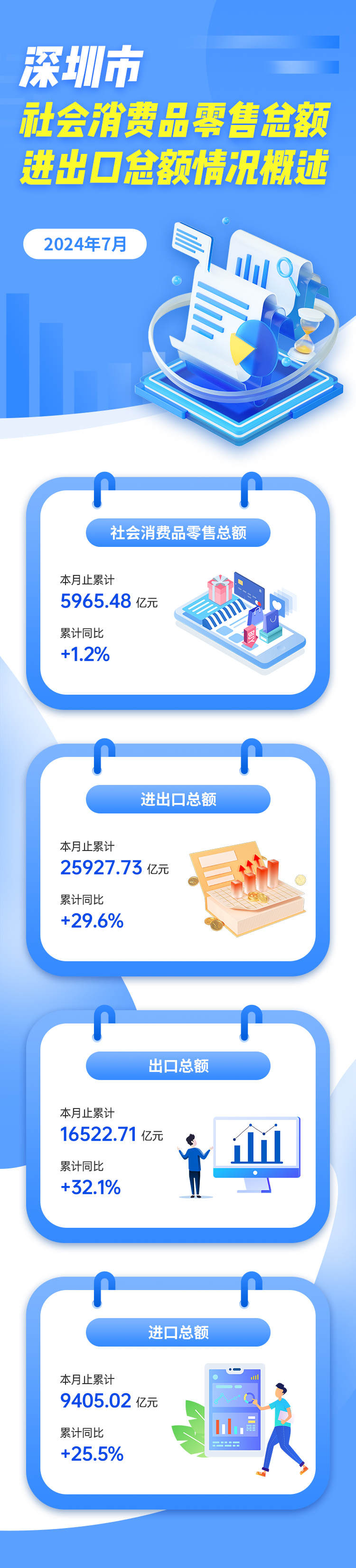 图解：深圳市2024年7月社会消费品零售总额、进出口总额情况概述.jpg